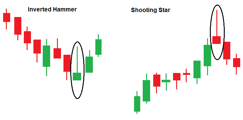 Inverted Hammer & Shooting Star