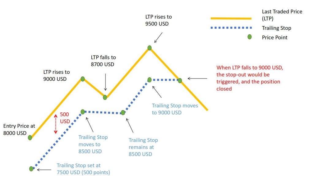 Trailing Stop giúp nhà đầu tư tối ưu hoá lợi nhuận và giảm thiểu được rủi ro tối đa.