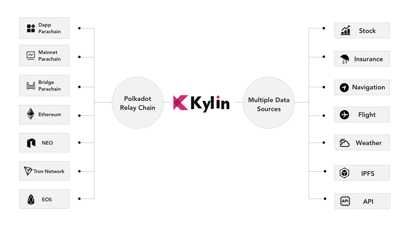 Kylin Network là giải pháp kết nối