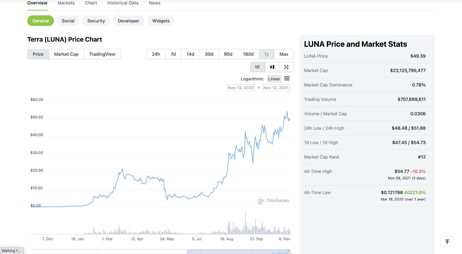 Biến động giá của Luna coin