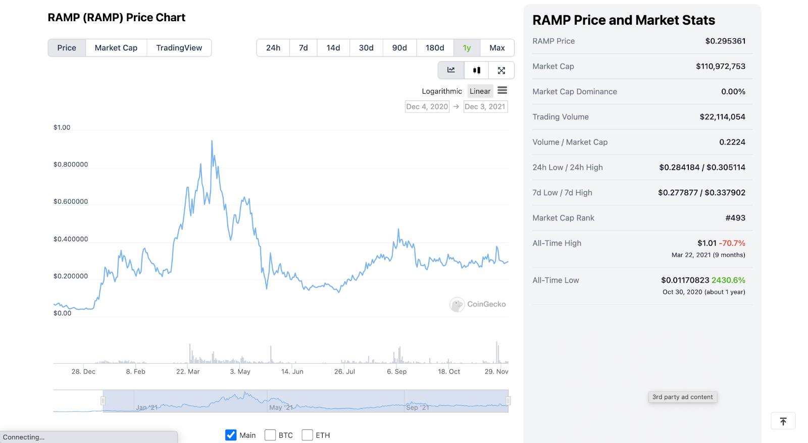 Giá Ramp token một năm qua