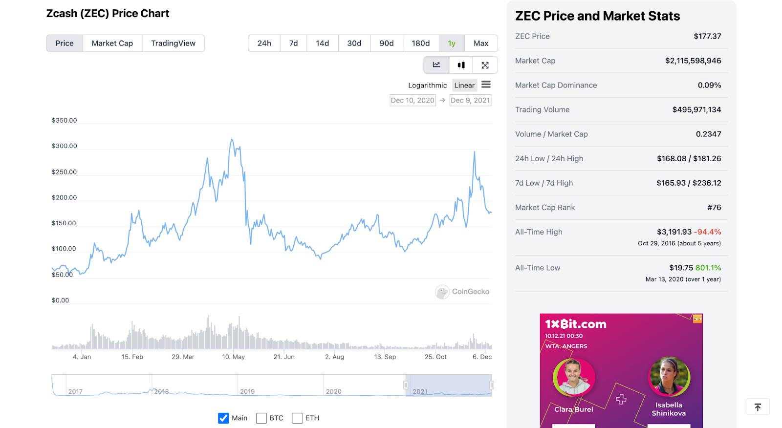 Biến động giá của ZEC coin 