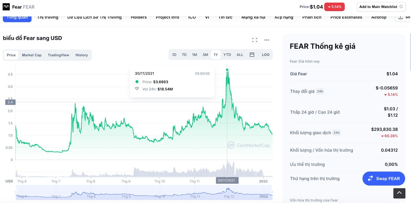 Biểu đồ giá 1 năm qua của Fear coin